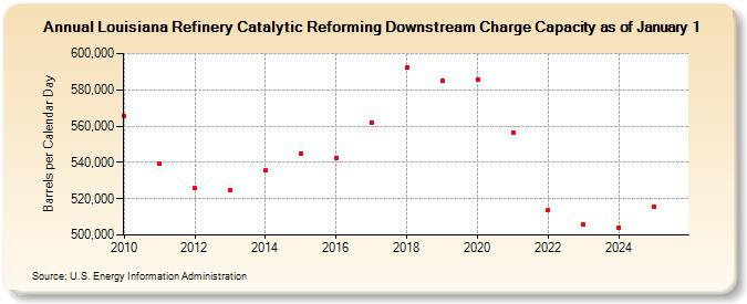 Louisiana Refinery Catalytic Reforming Downstream Charge Capacity as of January 1 (Barrels per Calendar Day)