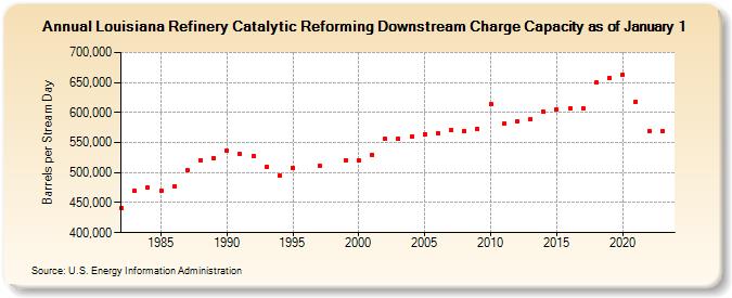 Louisiana Refinery Catalytic Reforming Downstream Charge Capacity as of January 1 (Barrels per Stream Day)