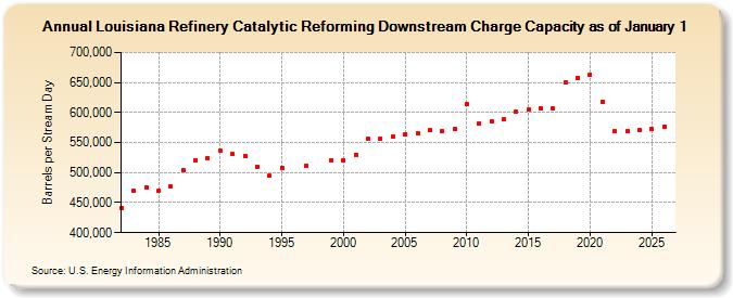 Louisiana Refinery Catalytic Reforming Downstream Charge Capacity as of January 1  (Barrels per Stream Day)