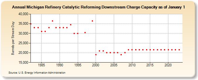 Michigan Refinery Catalytic Reforming Downstream Charge Capacity as of January 1 (Barrels per Stream Day)