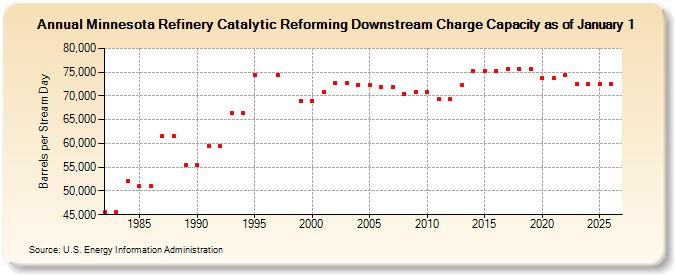 Minnesota Refinery Catalytic Reforming Downstream Charge Capacity as of January 1  (Barrels per Stream Day)