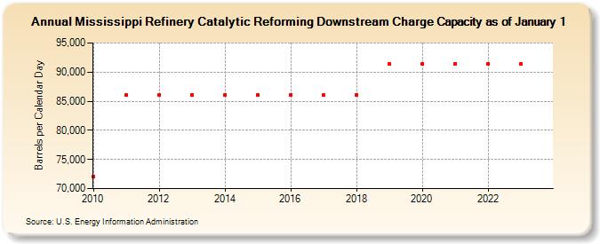 Mississippi Refinery Catalytic Reforming Downstream Charge Capacity as of January 1 (Barrels per Calendar Day)