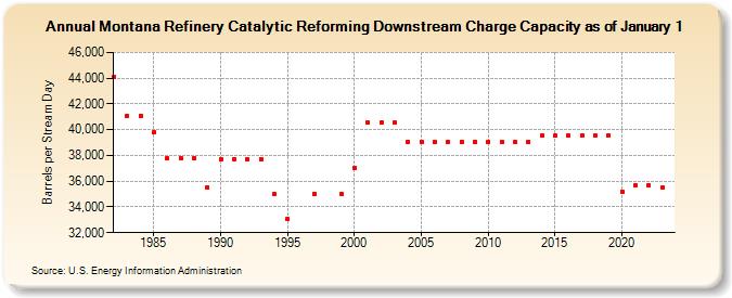 Montana Refinery Catalytic Reforming Downstream Charge Capacity as of January 1 (Barrels per Stream Day)