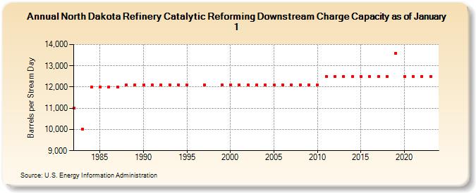 North Dakota Refinery Catalytic Reforming Downstream Charge Capacity as of January 1 (Barrels per Stream Day)