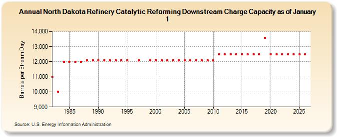 North Dakota Refinery Catalytic Reforming Downstream Charge Capacity as of January 1  (Barrels per Stream Day)