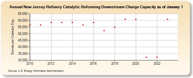 New Jersey Refinery Catalytic Reforming Downstream Charge Capacity as of January 1 (Barrels per Calendar Day)