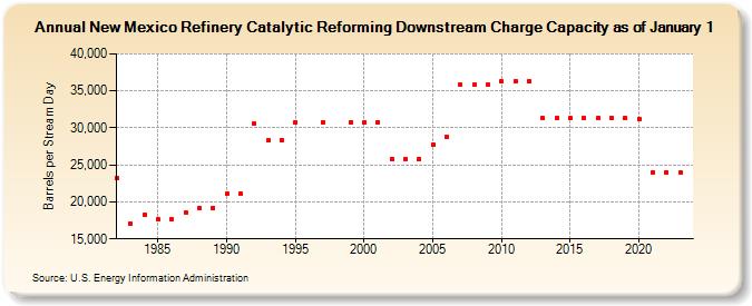New Mexico Refinery Catalytic Reforming Downstream Charge Capacity as of January 1 (Barrels per Stream Day)