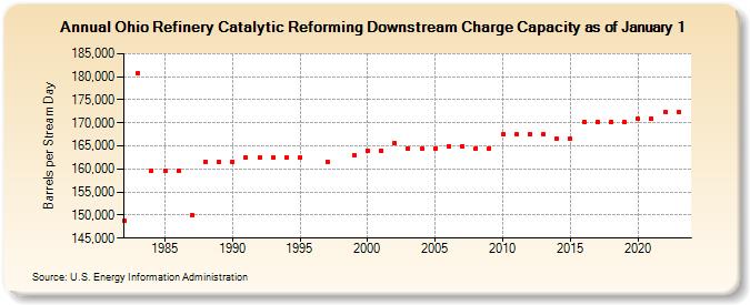 Ohio Refinery Catalytic Reforming Downstream Charge Capacity as of January 1 (Barrels per Stream Day)