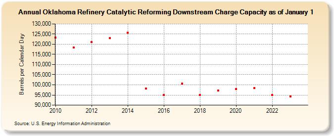 Oklahoma Refinery Catalytic Reforming Downstream Charge Capacity as of January 1 (Barrels per Calendar Day)