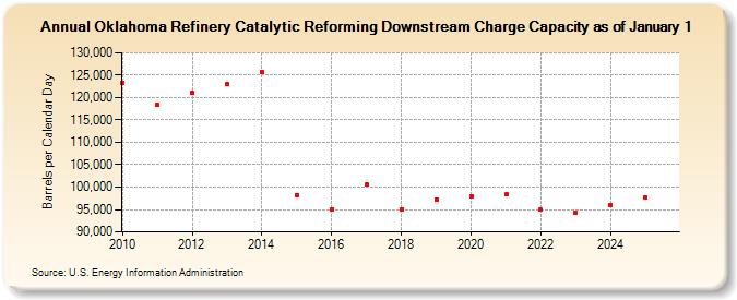 Oklahoma Refinery Catalytic Reforming Downstream Charge Capacity as of January 1 (Barrels per Calendar Day)