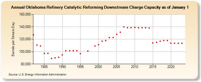 Oklahoma Refinery Catalytic Reforming Downstream Charge Capacity as of January 1 (Barrels per Stream Day)