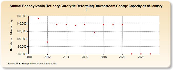 Pennsylvania Refinery Catalytic Reforming Downstream Charge Capacity as of January 1 (Barrels per Calendar Day)