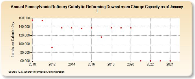 Pennsylvania Refinery Catalytic Reforming Downstream Charge Capacity as of January 1 (Barrels per Calendar Day)