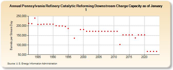 Pennsylvania Refinery Catalytic Reforming Downstream Charge Capacity as of January 1 (Barrels per Stream Day)