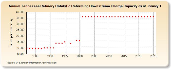 Tennessee Refinery Catalytic Reforming Downstream Charge Capacity as of January 1 (Barrels per Stream Day)