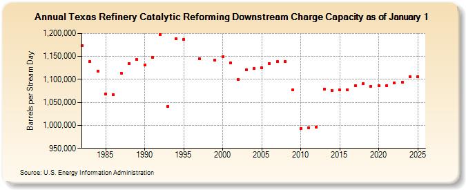 Texas Refinery Catalytic Reforming Downstream Charge Capacity as of January 1 (Barrels per Stream Day)