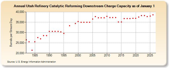 Utah Refinery Catalytic Reforming Downstream Charge Capacity as of January 1  (Barrels per Stream Day)