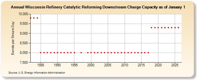 Wisconsin Refinery Catalytic Reforming Downstream Charge Capacity as of January 1  (Barrels per Stream Day)