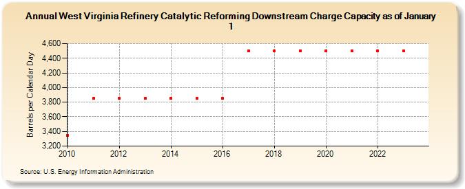West Virginia Refinery Catalytic Reforming Downstream Charge Capacity as of January 1 (Barrels per Calendar Day)