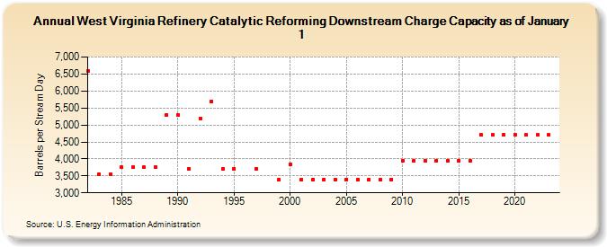 West Virginia Refinery Catalytic Reforming Downstream Charge Capacity as of January 1 (Barrels per Stream Day)