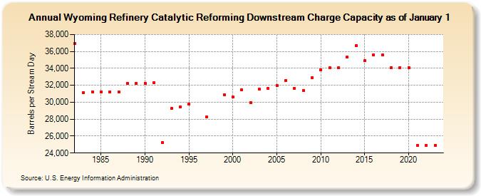 Wyoming Refinery Catalytic Reforming Downstream Charge Capacity as of January 1 (Barrels per Stream Day)