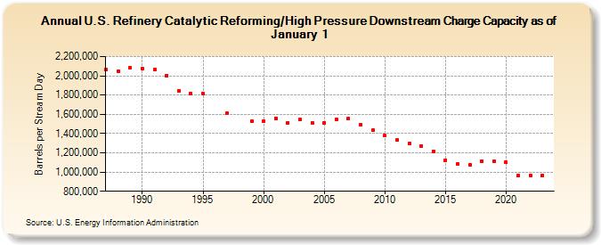 U.S. Refinery Catalytic Reforming/High Pressure Downstream Charge Capacity as of January 1 (Barrels per Stream Day)