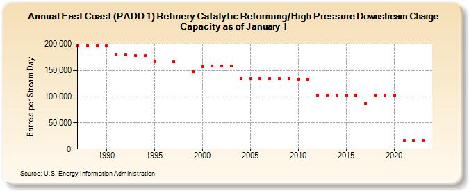 East Coast (PADD 1) Refinery Catalytic Reforming/High Pressure Downstream Charge Capacity as of January 1 (Barrels per Stream Day)