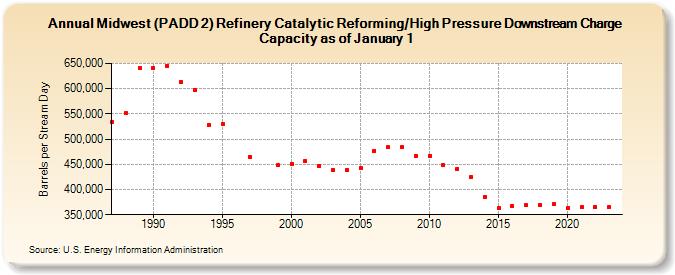 Midwest (PADD 2) Refinery Catalytic Reforming/High Pressure Downstream Charge Capacity as of January 1 (Barrels per Stream Day)