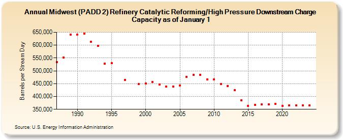 Midwest (PADD 2) Refinery Catalytic Reforming/High Pressure Downstream Charge Capacity as of January 1 (Barrels per Stream Day)