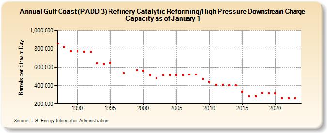 Gulf Coast (PADD 3) Refinery Catalytic Reforming/High Pressure Downstream Charge Capacity as of January 1 (Barrels per Stream Day)