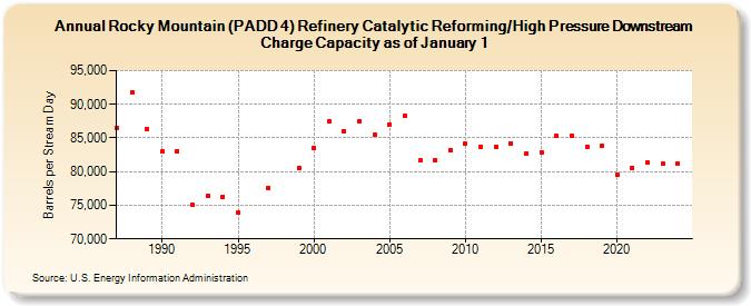 Rocky Mountain (PADD 4) Refinery Catalytic Reforming/High Pressure Downstream Charge Capacity as of January 1 (Barrels per Stream Day)