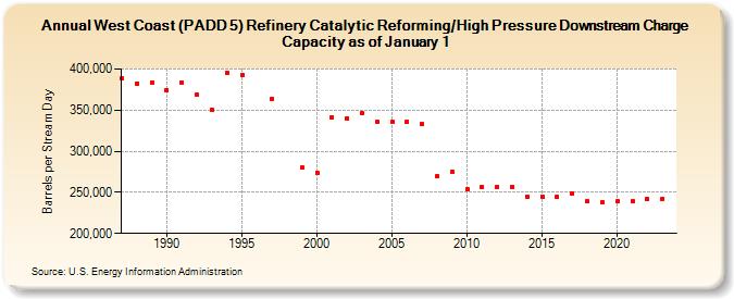 West Coast (PADD 5) Refinery Catalytic Reforming/High Pressure Downstream Charge Capacity as of January 1 (Barrels per Stream Day)