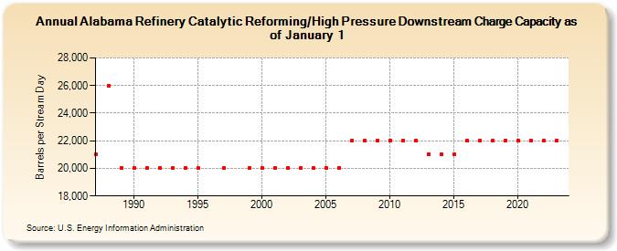 Alabama Refinery Catalytic Reforming/High Pressure Downstream Charge Capacity as of January 1 (Barrels per Stream Day)