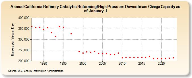 California Refinery Catalytic Reforming/High Pressure Downstream Charge Capacity as of January 1 (Barrels per Stream Day)