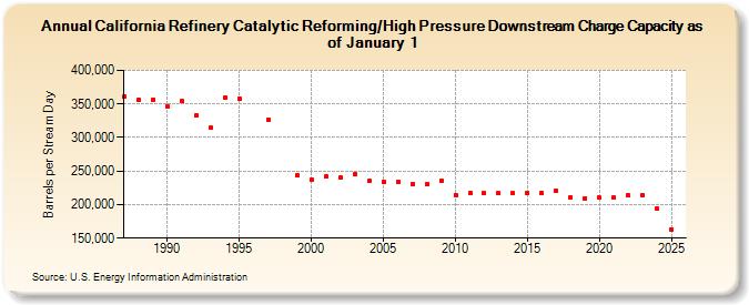 California Refinery Catalytic Reforming/High Pressure Downstream Charge Capacity as of January 1 (Barrels per Stream Day)