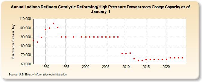 Indiana Refinery Catalytic Reforming/High Pressure Downstream Charge Capacity as of January 1 (Barrels per Stream Day)