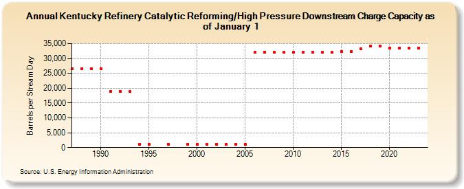 Kentucky Refinery Catalytic Reforming/High Pressure Downstream Charge Capacity as of January 1 (Barrels per Stream Day)