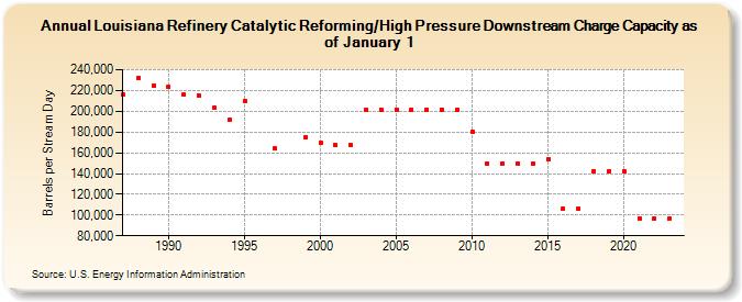 Louisiana Refinery Catalytic Reforming/High Pressure Downstream Charge Capacity as of January 1 (Barrels per Stream Day)