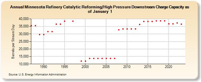 Minnesota Refinery Catalytic Reforming/High Pressure Downstream Charge Capacity as of January 1 (Barrels per Stream Day)
