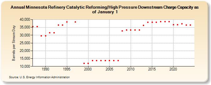 Minnesota Refinery Catalytic Reforming/High Pressure Downstream Charge Capacity as of January 1 (Barrels per Stream Day)