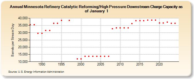 Minnesota Refinery Catalytic Reforming/High Pressure Downstream Charge Capacity as of January 1 (Barrels per Stream Day)