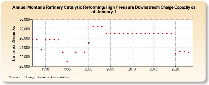 Montana Refinery Catalytic Reforming/High Pressure Downstream Charge Capacity as of January 1 (Barrels per Stream Day)