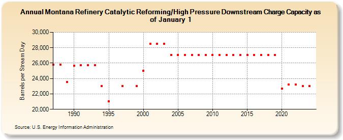 Montana Refinery Catalytic Reforming/High Pressure Downstream Charge Capacity as of January 1 (Barrels per Stream Day)