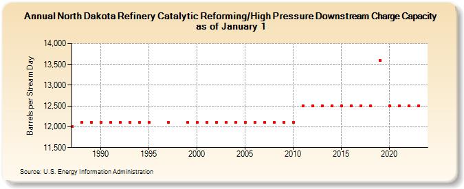 North Dakota Refinery Catalytic Reforming/High Pressure Downstream Charge Capacity as of January 1 (Barrels per Stream Day)