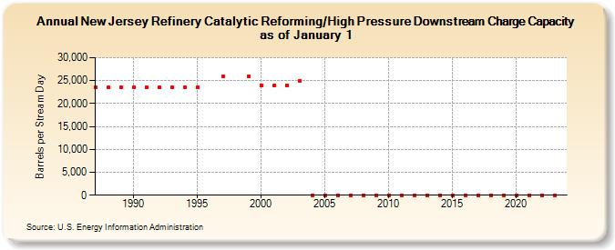 New Jersey Refinery Catalytic Reforming/High Pressure Downstream Charge Capacity as of January 1 (Barrels per Stream Day)