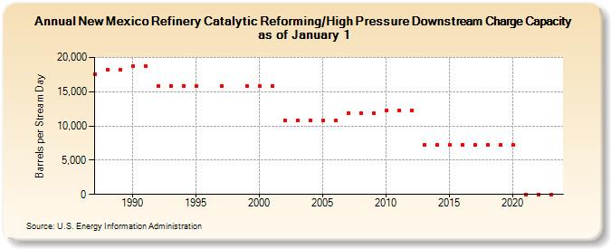 New Mexico Refinery Catalytic Reforming/High Pressure Downstream Charge Capacity as of January 1 (Barrels per Stream Day)