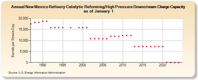 New Mexico Refinery Catalytic Reforming/High Pressure Downstream Charge Capacity as of January 1 (Barrels per Stream Day)