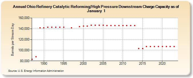 Ohio Refinery Catalytic Reforming/High Pressure Downstream Charge Capacity as of January 1 (Barrels per Stream Day)