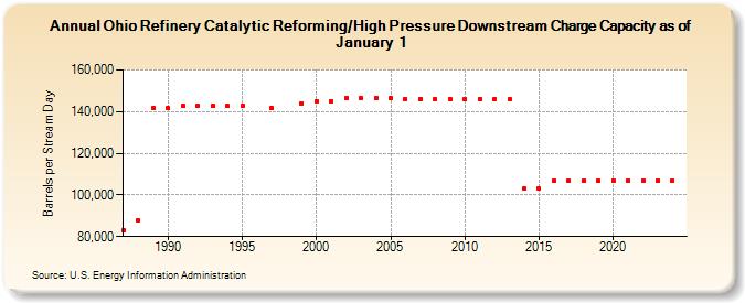 Ohio Refinery Catalytic Reforming/High Pressure Downstream Charge Capacity as of January 1 (Barrels per Stream Day)