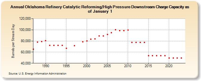 Oklahoma Refinery Catalytic Reforming/High Pressure Downstream Charge Capacity as of January 1 (Barrels per Stream Day)